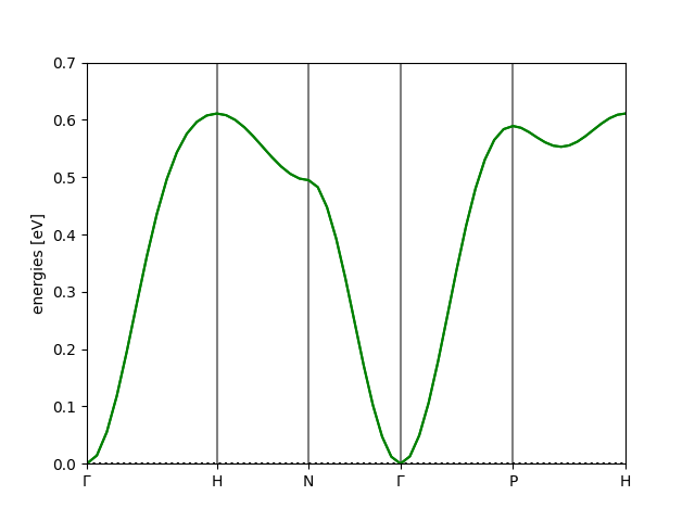 Iron BCC magnon band structure in the primitive cell along a high-symmetry path